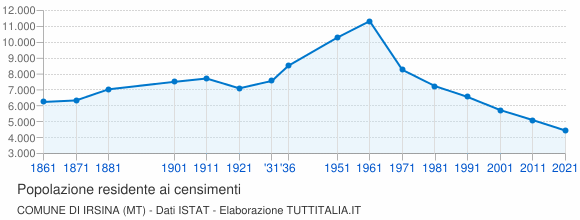 Grafico andamento storico popolazione Comune di Irsina (MT)
