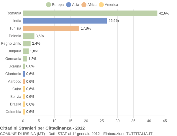Grafico cittadinanza stranieri - Irsina 2012