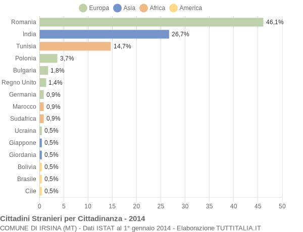 Grafico cittadinanza stranieri - Irsina 2014