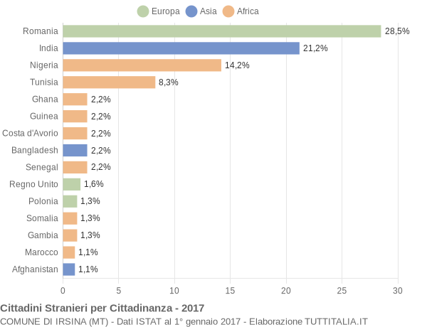 Grafico cittadinanza stranieri - Irsina 2017