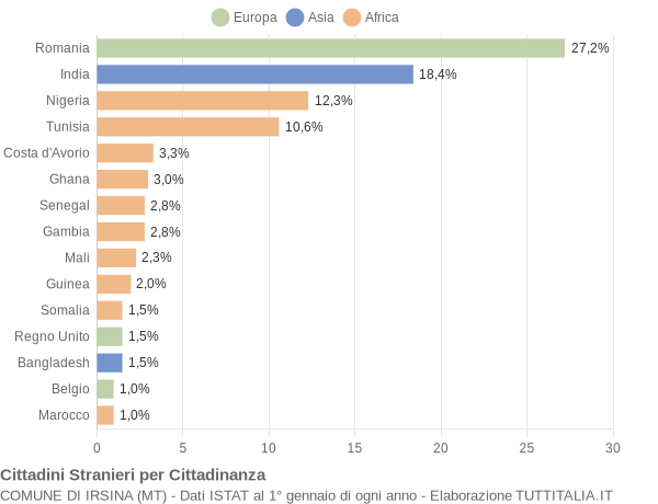 Grafico cittadinanza stranieri - Irsina 2018