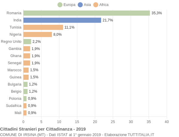 Grafico cittadinanza stranieri - Irsina 2019