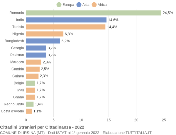 Grafico cittadinanza stranieri - Irsina 2022