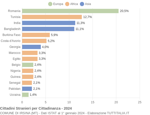 Grafico cittadinanza stranieri - Irsina 2024