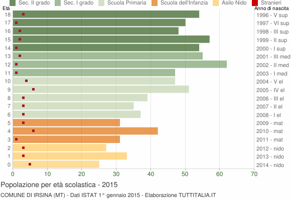 Grafico Popolazione in età scolastica - Irsina 2015