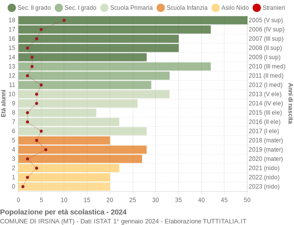 Grafico Popolazione in età scolastica - Irsina 2024