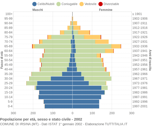 Grafico Popolazione per età, sesso e stato civile Comune di Irsina (MT)