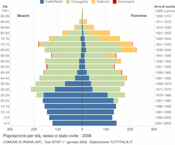 Grafico Popolazione per età, sesso e stato civile Comune di Irsina (MT)