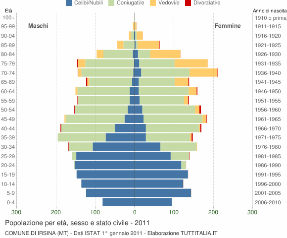 Grafico Popolazione per età, sesso e stato civile Comune di Irsina (MT)
