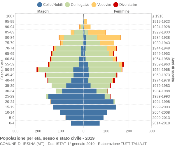 Grafico Popolazione per età, sesso e stato civile Comune di Irsina (MT)