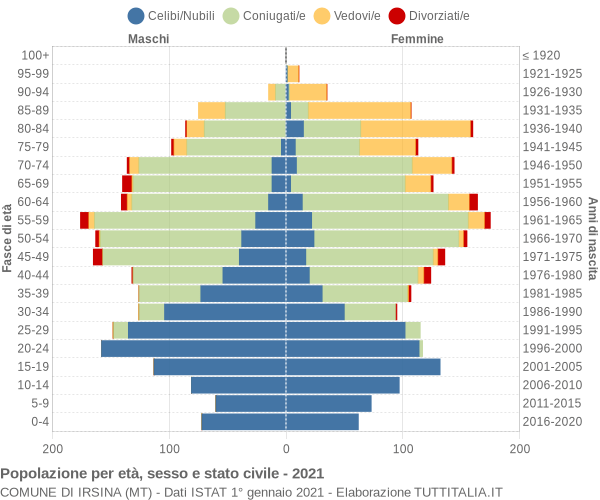 Grafico Popolazione per età, sesso e stato civile Comune di Irsina (MT)