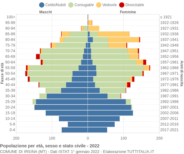 Grafico Popolazione per età, sesso e stato civile Comune di Irsina (MT)