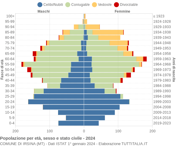 Grafico Popolazione per età, sesso e stato civile Comune di Irsina (MT)