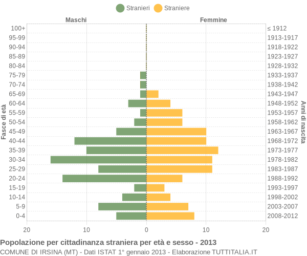 Grafico cittadini stranieri - Irsina 2013