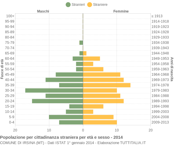 Grafico cittadini stranieri - Irsina 2014