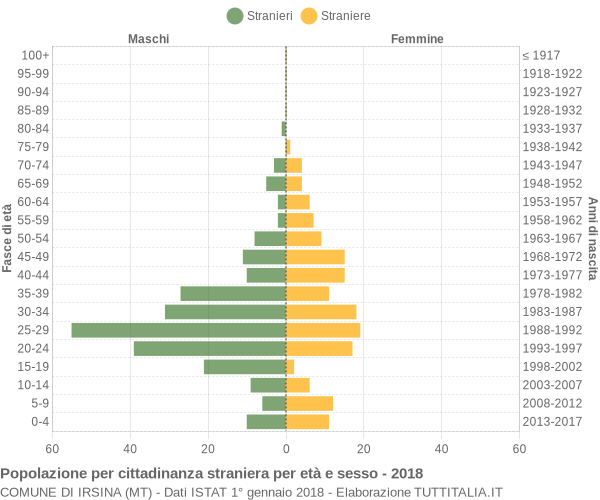 Grafico cittadini stranieri - Irsina 2018