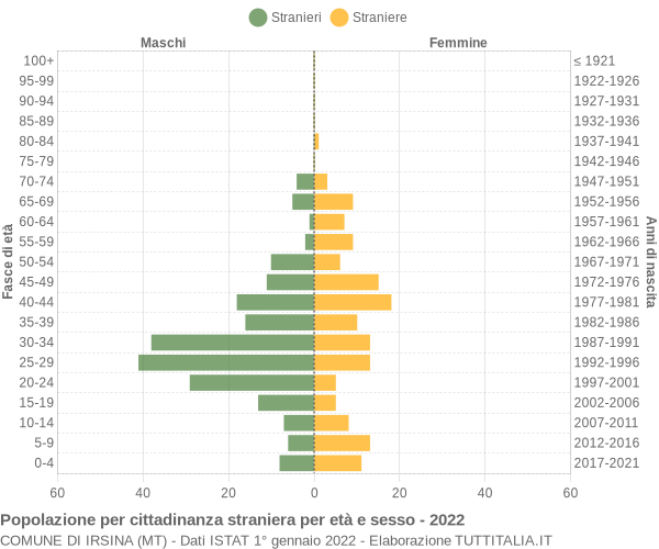 Grafico cittadini stranieri - Irsina 2022