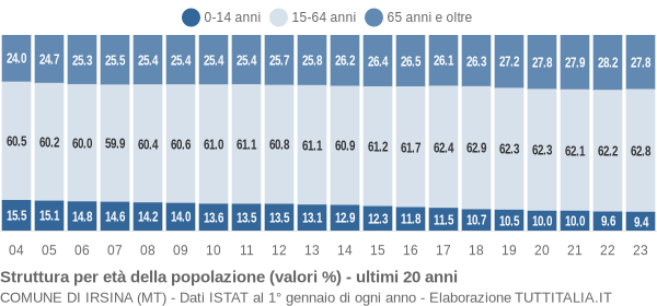 Grafico struttura della popolazione Comune di Irsina (MT)