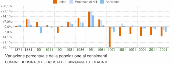 Grafico variazione percentuale della popolazione Comune di Irsina (MT)