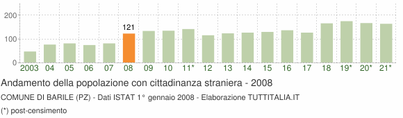 Grafico andamento popolazione stranieri Comune di Barile (PZ)