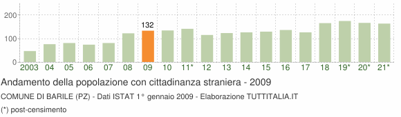 Grafico andamento popolazione stranieri Comune di Barile (PZ)