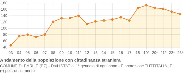 Andamento popolazione stranieri Comune di Barile (PZ)