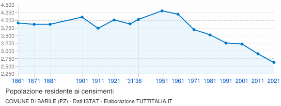 Grafico andamento storico popolazione Comune di Barile (PZ)