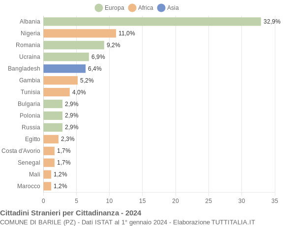 Grafico cittadinanza stranieri - Barile 2024