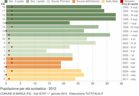 Grafico Popolazione in età scolastica - Barile 2012