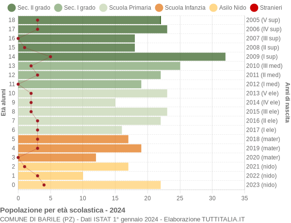 Grafico Popolazione in età scolastica - Barile 2024