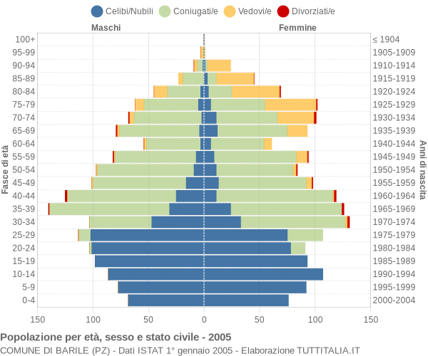 Grafico Popolazione per età, sesso e stato civile Comune di Barile (PZ)