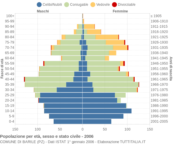 Grafico Popolazione per età, sesso e stato civile Comune di Barile (PZ)