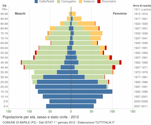 Grafico Popolazione per età, sesso e stato civile Comune di Barile (PZ)