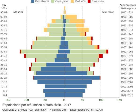 Grafico Popolazione per età, sesso e stato civile Comune di Barile (PZ)