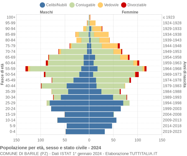 Grafico Popolazione per età, sesso e stato civile Comune di Barile (PZ)