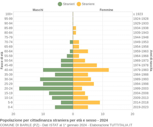 Grafico cittadini stranieri - Barile 2024