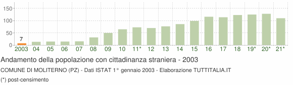 Grafico andamento popolazione stranieri Comune di Moliterno (PZ)