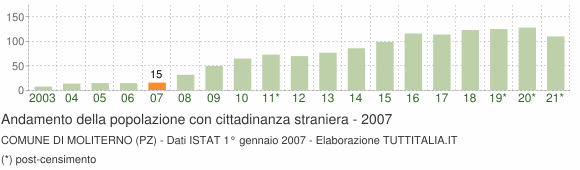 Grafico andamento popolazione stranieri Comune di Moliterno (PZ)
