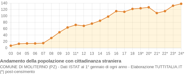 Andamento popolazione stranieri Comune di Moliterno (PZ)