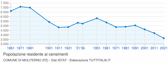 Grafico andamento storico popolazione Comune di Moliterno (PZ)