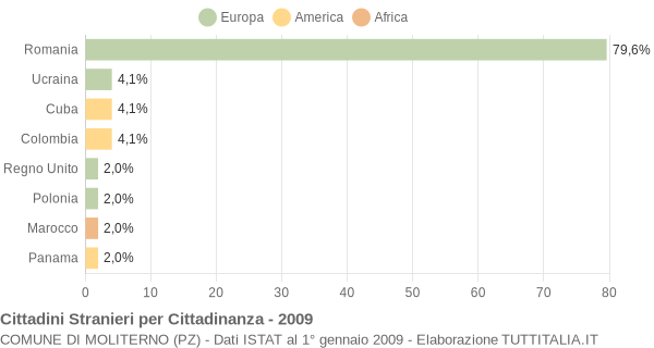 Grafico cittadinanza stranieri - Moliterno 2009