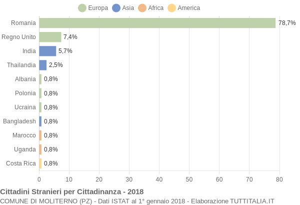 Grafico cittadinanza stranieri - Moliterno 2018