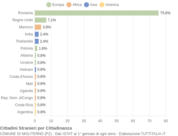 Grafico cittadinanza stranieri - Moliterno 2020