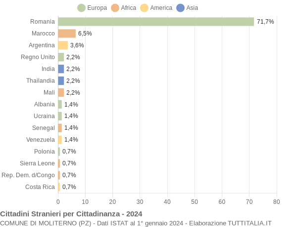 Grafico cittadinanza stranieri - Moliterno 2024