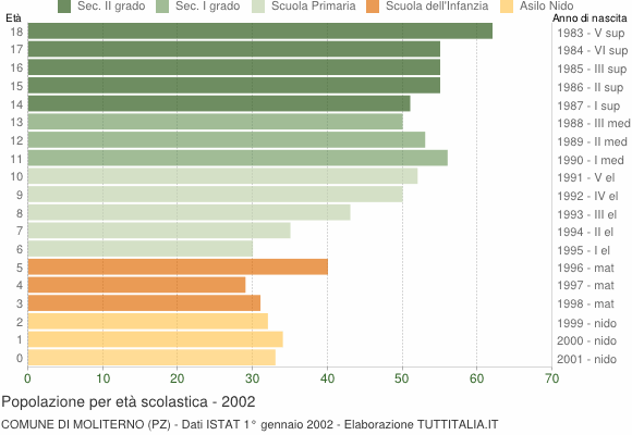 Grafico Popolazione in età scolastica - Moliterno 2002