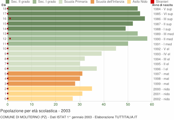 Grafico Popolazione in età scolastica - Moliterno 2003