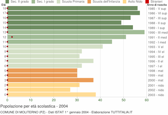 Grafico Popolazione in età scolastica - Moliterno 2004