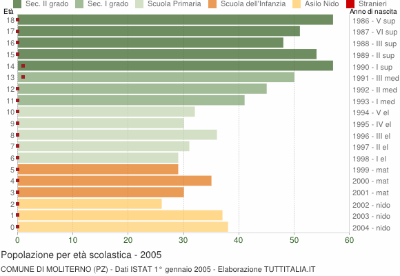Grafico Popolazione in età scolastica - Moliterno 2005