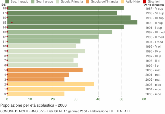 Grafico Popolazione in età scolastica - Moliterno 2006
