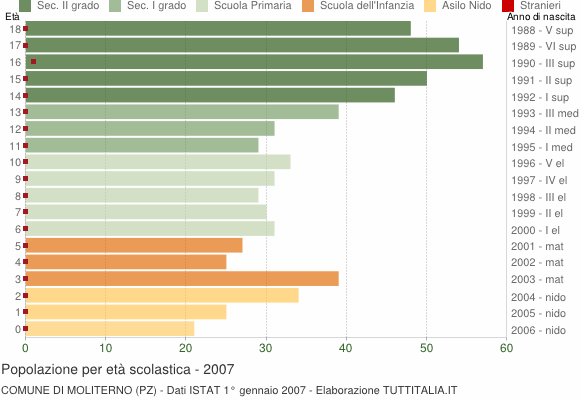 Grafico Popolazione in età scolastica - Moliterno 2007